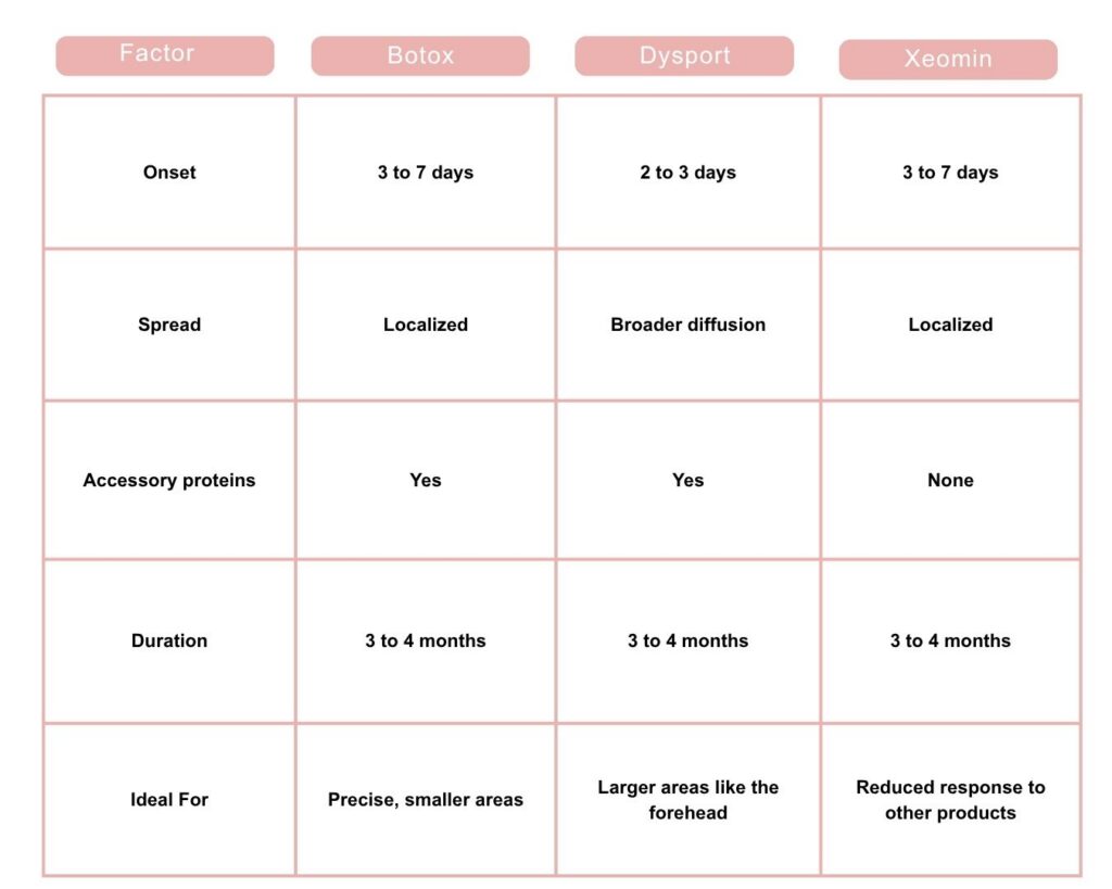 Botox vs Dysport vs Xeomin Differences at a Glance chart