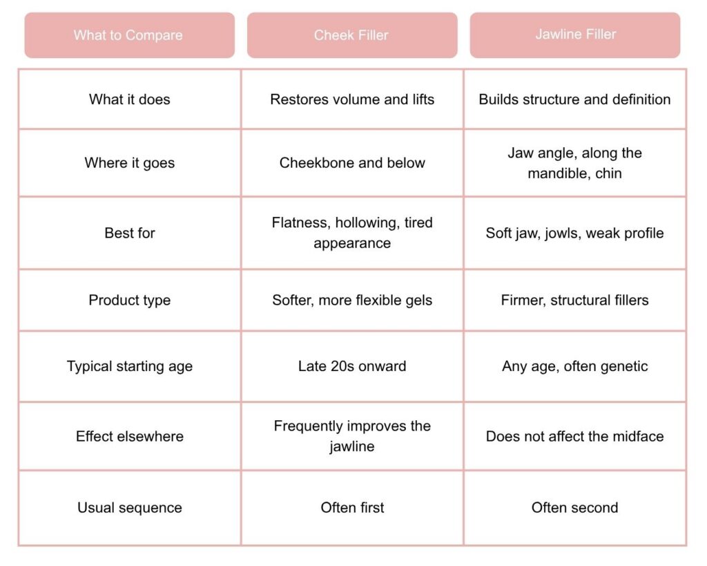 Cheek vs Jawline Filler at a Glance Chart