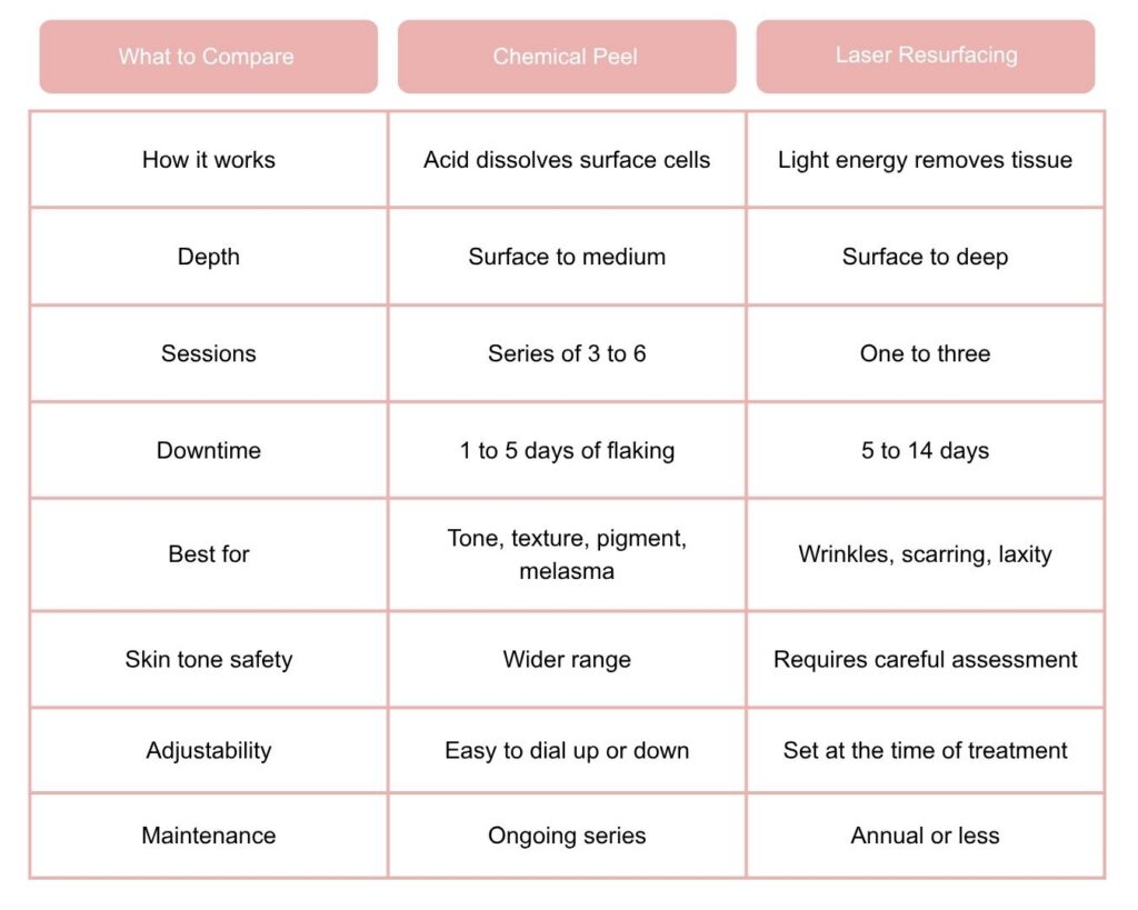 Chemical Peel vs Laser at a Glance Chart